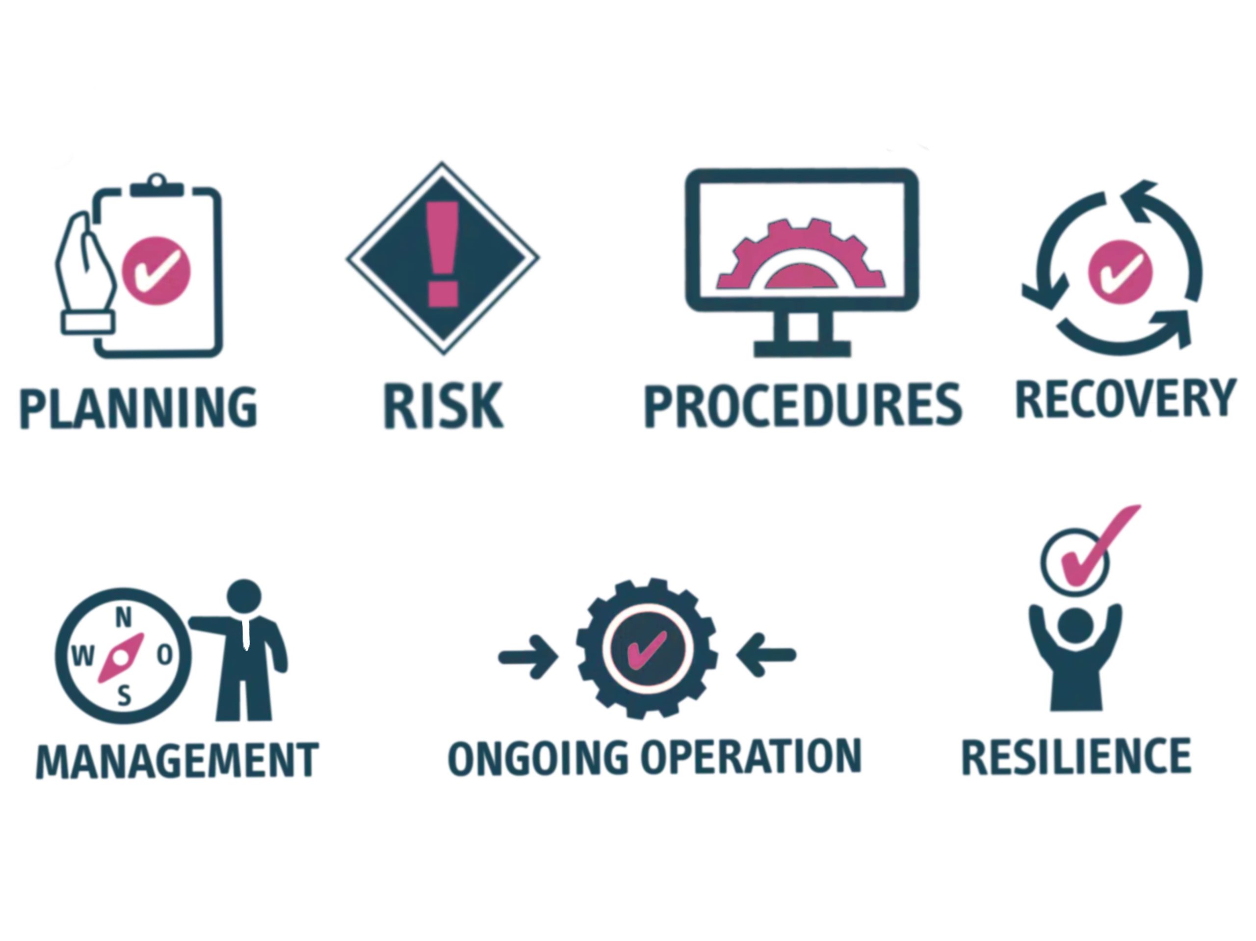 Business impact analysis icons, planning with a clipboard and check mark. Risk with an exclamation icon. Procedures with a computer screen and a gear. Recovery, a circle icon with arrows circling and a checkmark in the middle. Management icon with a shadow person pointing to a compass. Ongoing operation gear icon with a check mark in the middle. Resilience shadow person with arms raised, embracing a check mark.