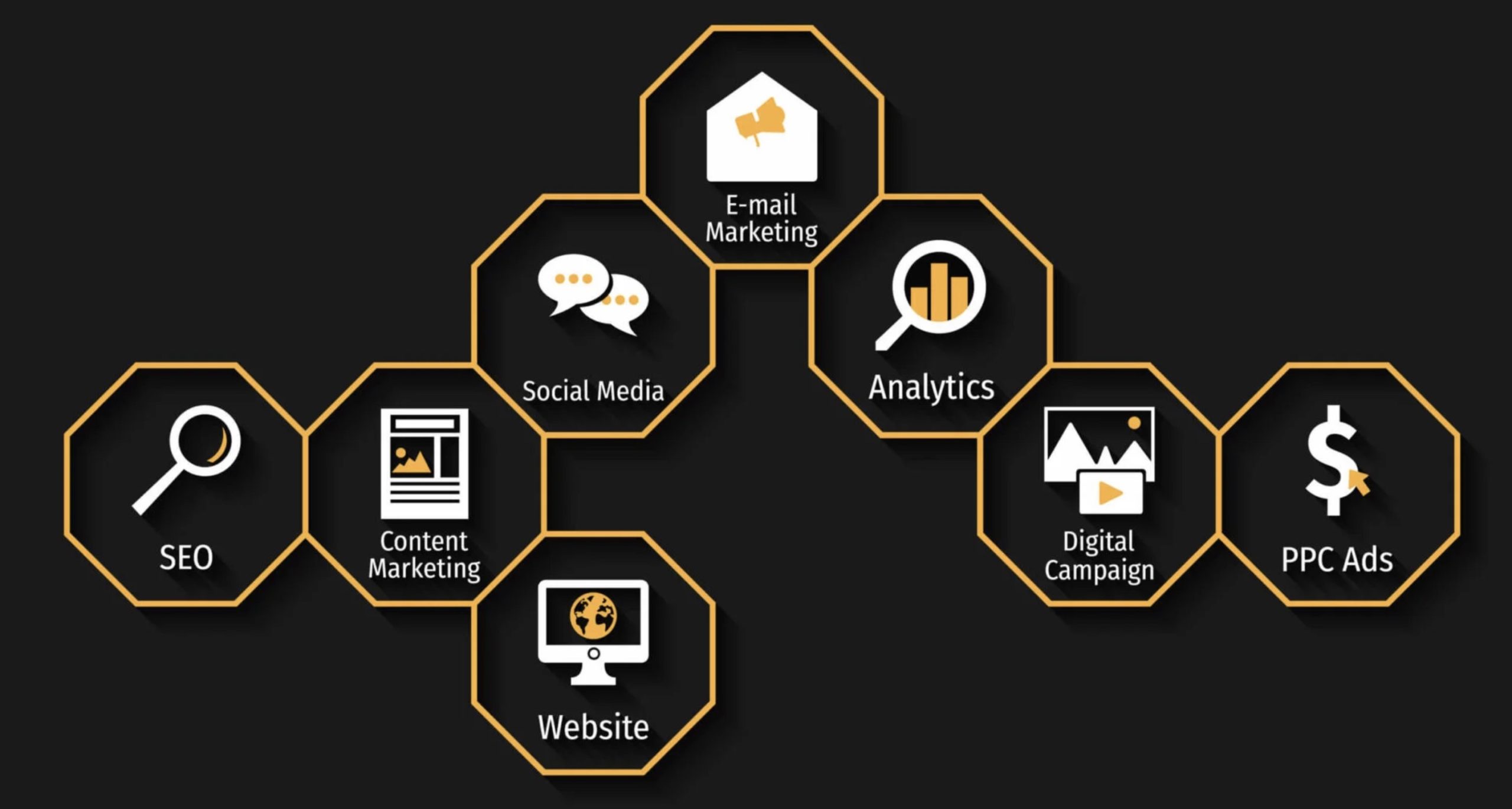 Marketing icons: SEO (magnifying glass), Content Marketing (webpage), Website (computer with world on screen), Social Media (2 speech bubbles), Email Marketing ( envelope with loudspeaker), Analytics (Magnifying glass with graph bars), Digital Campaign ( Play button with mountains and moon), Pay Per Click Ads (dollar sign with arrow). All icons are inside octagon shapes.